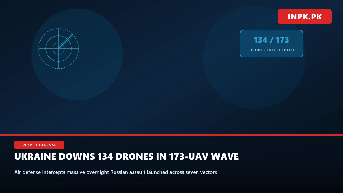 Ukraine Shoots Down 134 Drones in Massive Wave of 173 Russian Strikes Across Seven Fronts