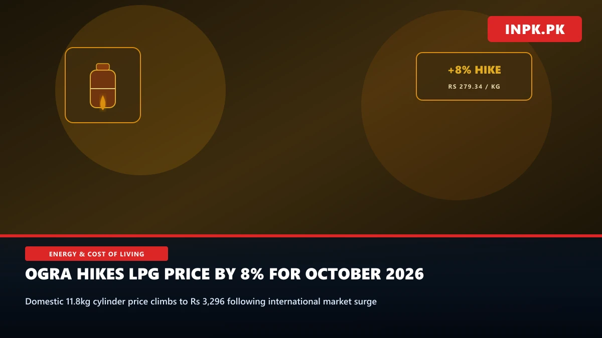 OGRA Raises LPG Price by 8% for October as Domestic Cylinder Jumps by Rs 244