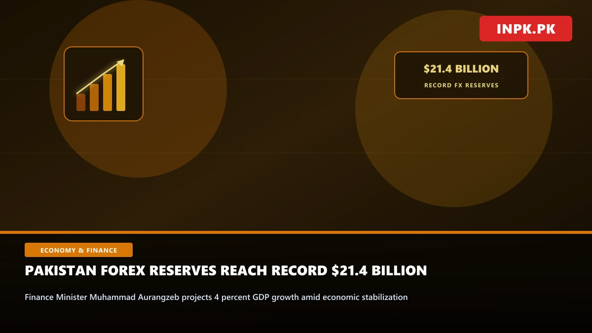 Pakistan Foreign Exchange Reserves Reach Historic $21.4 Billion as Finance Minister Projects 4 Percent Economic Growth